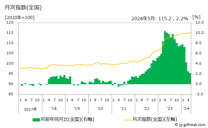 グラフ 大豆加工品の価格の推移 月次指数(全国)