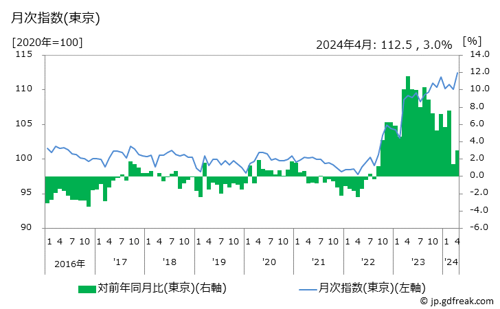 グラフ 大豆加工品の価格の推移 月次指数(東京)