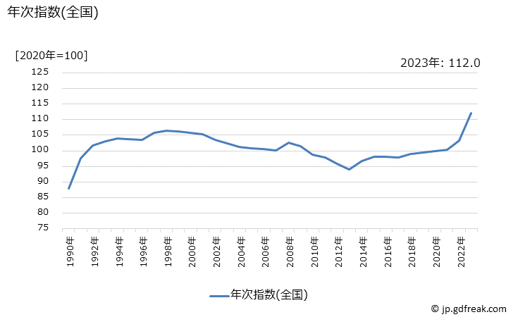 グラフ 大豆加工品の価格の推移 年次指数(全国)