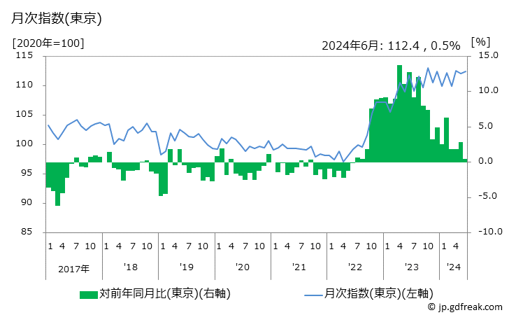 グラフ 豆腐の価格の推移 月次指数(東京)