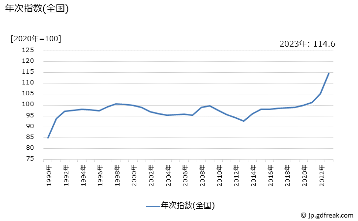 グラフ 豆腐の価格の推移 年次指数(全国)