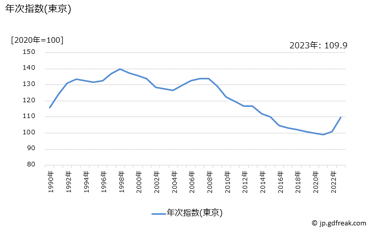 グラフ 豆腐の価格の推移 年次指数(東京)