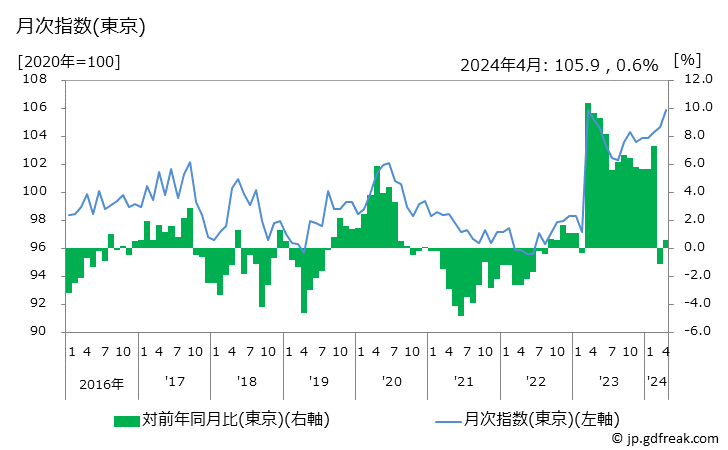 グラフ 納豆の価格の推移 月次指数(東京)