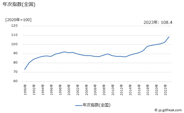 グラフ 他の野菜・海藻加工品の価格の推移 年次指数(全国)