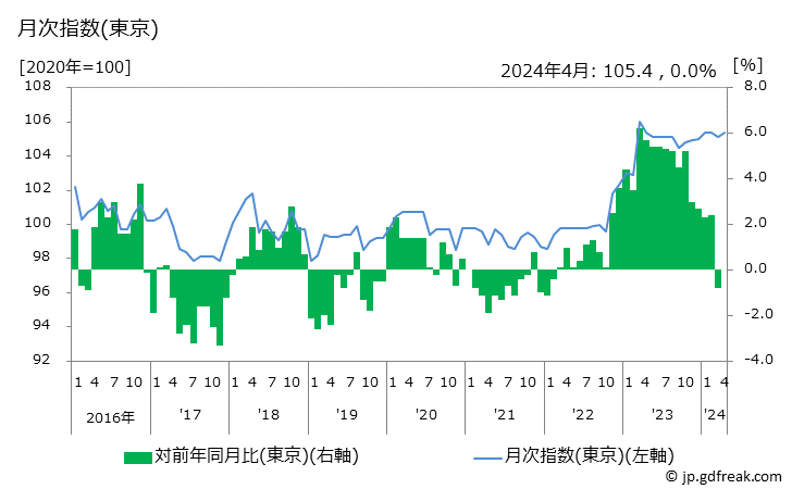 グラフ こんにゃくの価格の推移 月次指数(東京)