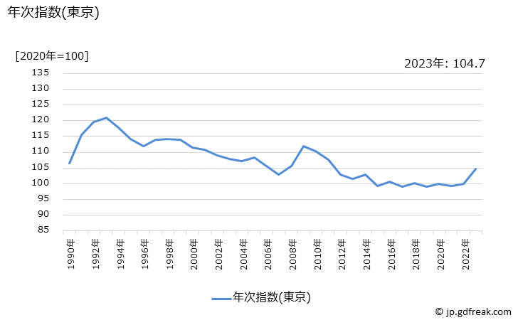 グラフ こんにゃくの価格の推移 年次指数(東京)