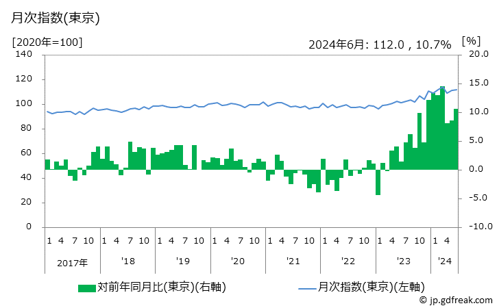 グラフ だいこん漬の価格の推移 月次指数(東京)