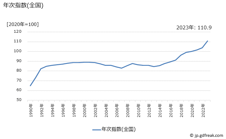 グラフ だいこん漬の価格の推移 年次指数(全国)