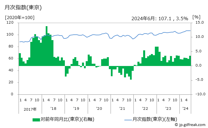 グラフ はくさい漬の価格の推移 月次指数(東京)