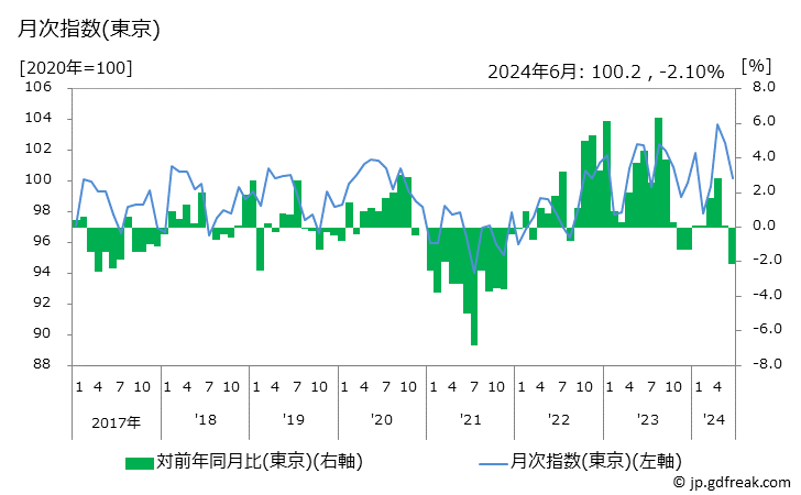 グラフ キムチの価格の推移 月次指数(東京)