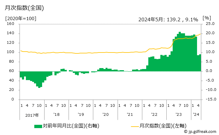 グラフ 野菜缶詰の価格の推移 月次指数(全国)