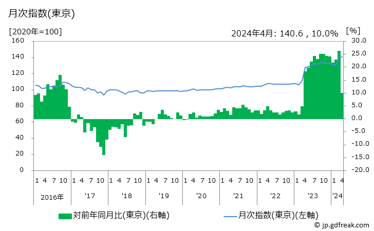 グラフ 野菜缶詰の価格の推移 月次指数(東京)