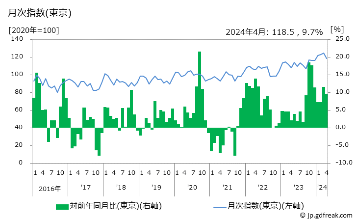 グラフ 果物の価格の推移 月次指数(東京)
