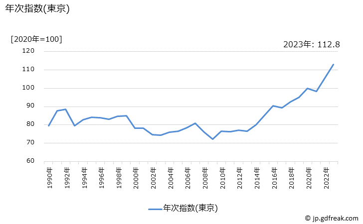 グラフ 果物の価格の推移 年次指数(東京)