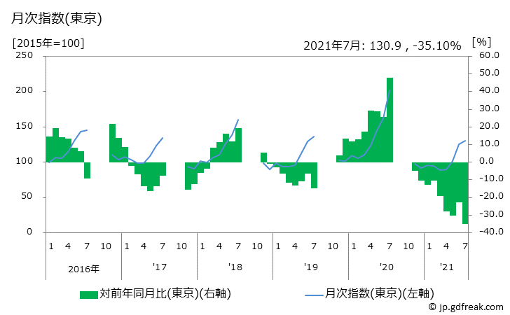 グラフ りんご(ふじ又はつがる)の価格の推移と地域別(都市別)の値段・価格ランキング(安値順) 月次指数(東京)