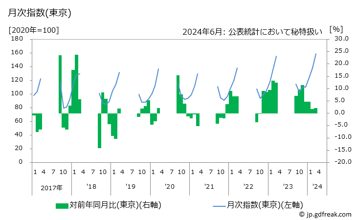 グラフ みかんの価格の推移 月次指数(東京)