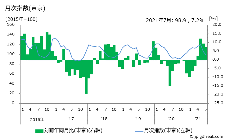 グラフ グレープフルーツの価格の推移と地域別(都市別)の値段・価格ランキング(安値順) 月次指数(東京)