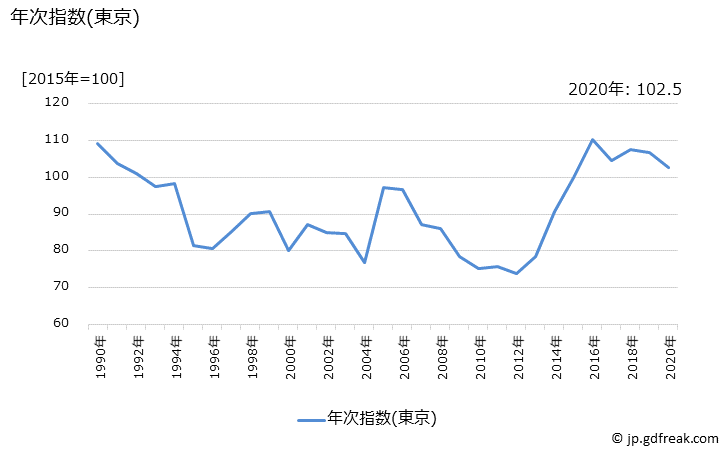 グラフ グレープフルーツの価格の推移と地域別(都市別)の値段・価格ランキング(安値順) 年次指数(東京)
