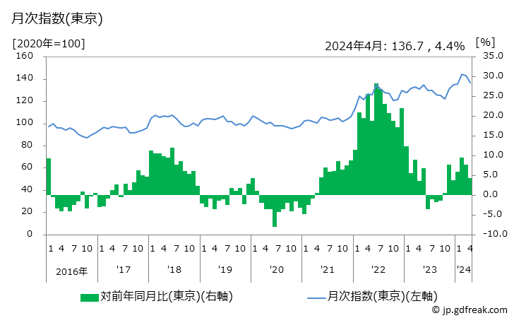 グラフ オレンジの価格の推移 月次指数(東京)