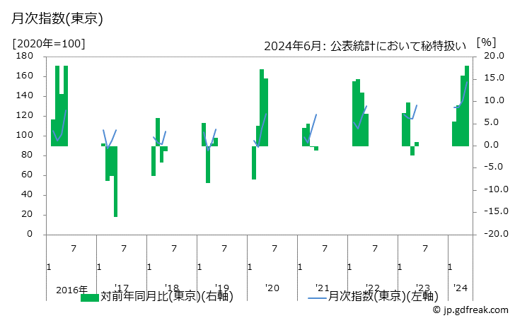 グラフ しらぬひの価格の推移 月次指数(東京)