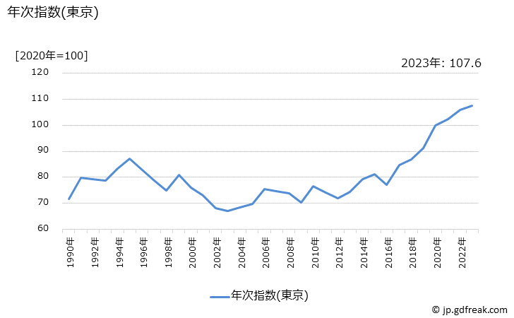 グラフ ぶどう(デラウェア)の価格の推移 年次指数(東京)
