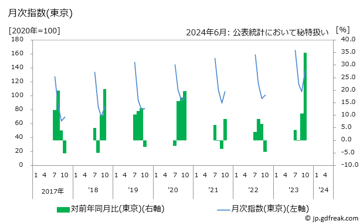 グラフ ぶどう(巨峰)の価格の推移 月次指数(東京)