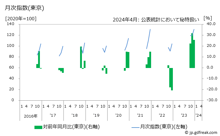グラフ 柿の価格の推移 月次指数(東京)