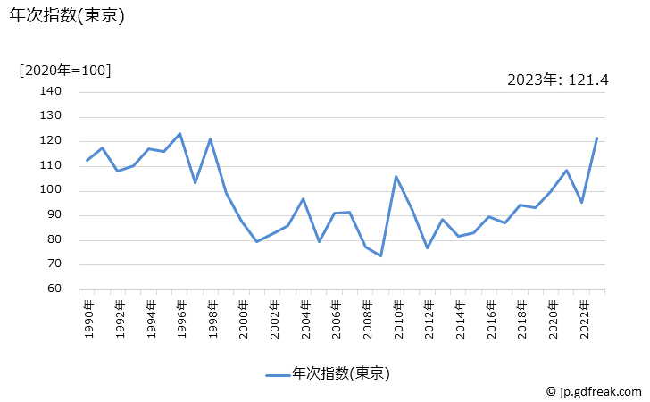 グラフ 柿の価格の推移 年次指数(東京)