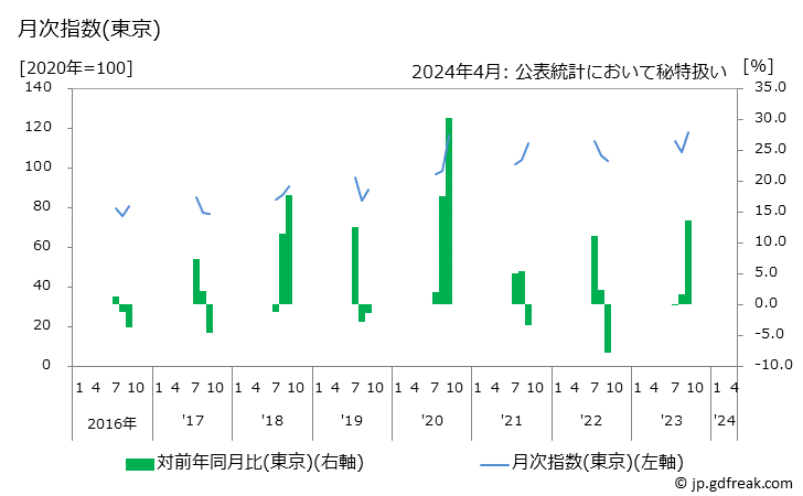 グラフ 桃の価格の推移 月次指数(東京)