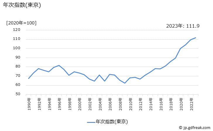 グラフ 桃の価格の推移 年次指数(東京)