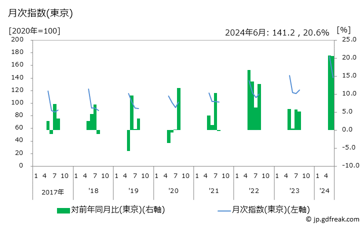 グラフ すいかの価格の推移 月次指数(東京)