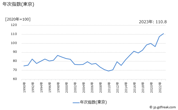 グラフ いちごの価格の推移 年次指数(東京)
