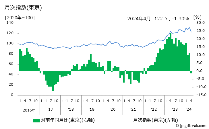 グラフ バナナの価格の推移 月次指数(東京)