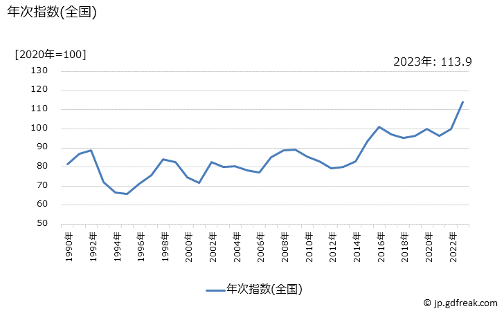 グラフ バナナの価格の推移 年次指数(全国)