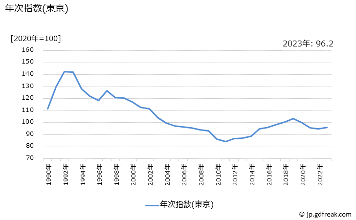 グラフ 果物加工品の価格の推移 年次指数(東京)