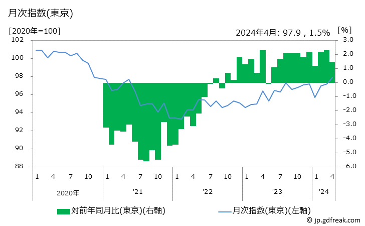 グラフ ナッツの価格の推移 月次指数(東京)