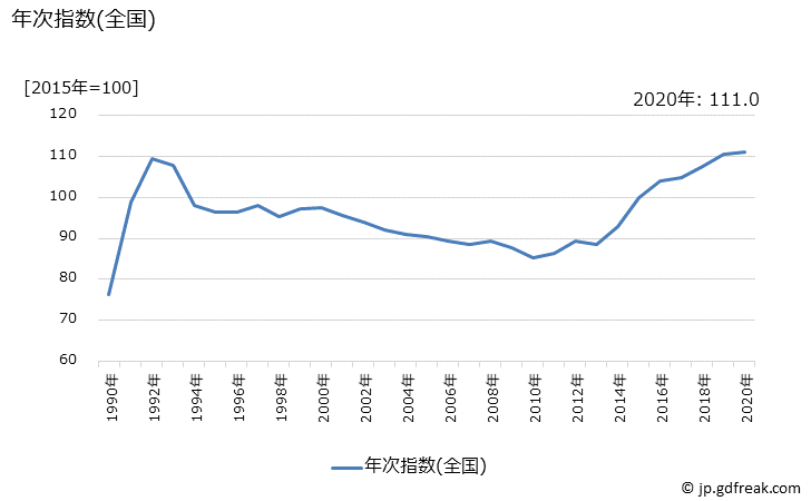 グラフ ナッツの価格の推移 年次指数(全国)