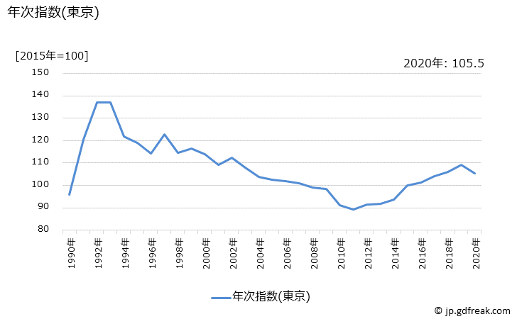 グラフ ナッツの価格の推移 年次指数(東京)