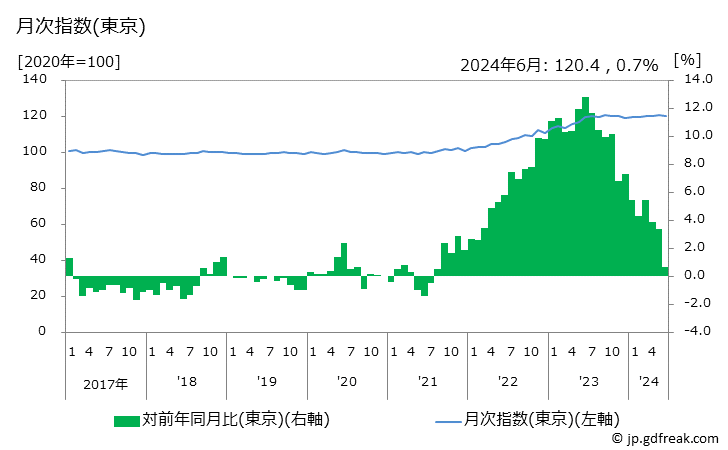グラフ 油脂・調味料の価格の推移 月次指数(東京)