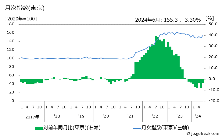 グラフ 油脂の価格の推移 月次指数(東京)