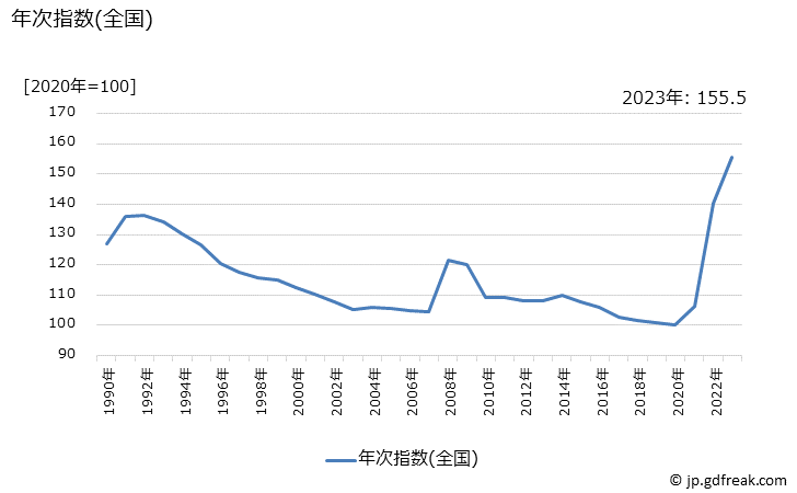 グラフ 油脂の価格の推移 年次指数(全国)