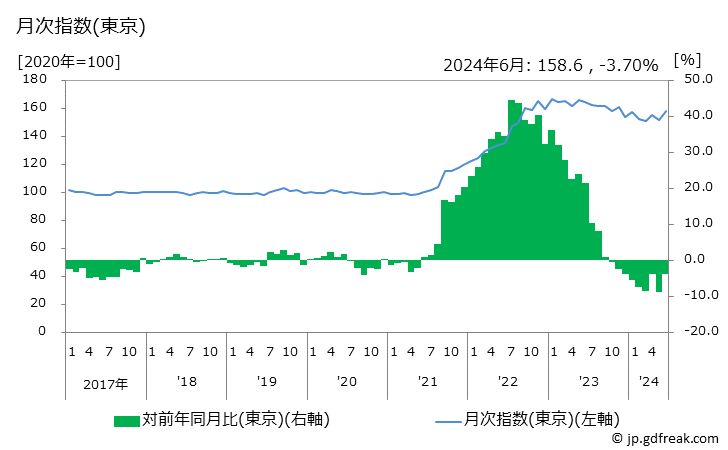 グラフ 食用油の価格の推移 月次指数(東京)
