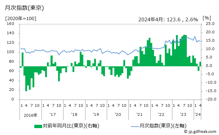 グラフ マーガリンの価格の推移 月次指数(東京)