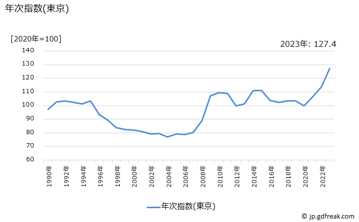 グラフ マーガリンの価格の推移 年次指数(東京)