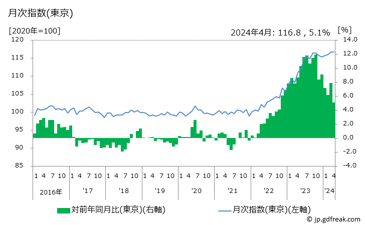 グラフ 調味料の価格の推移 月次指数(東京)