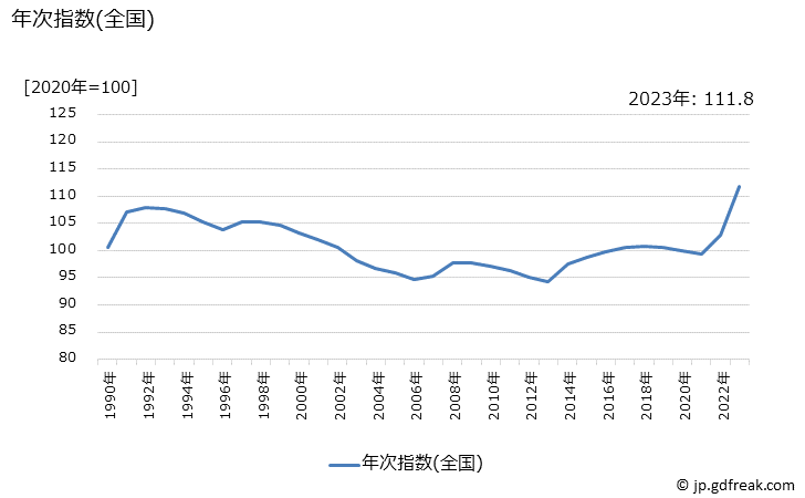 グラフ 調味料の価格の推移 年次指数(全国)