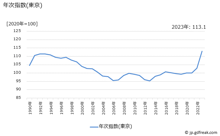 グラフ 調味料の価格の推移 年次指数(東京)