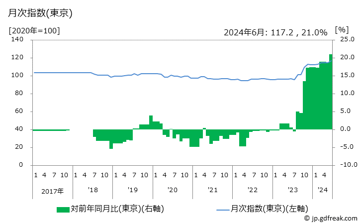 グラフ 食塩の価格の推移 月次指数(東京)