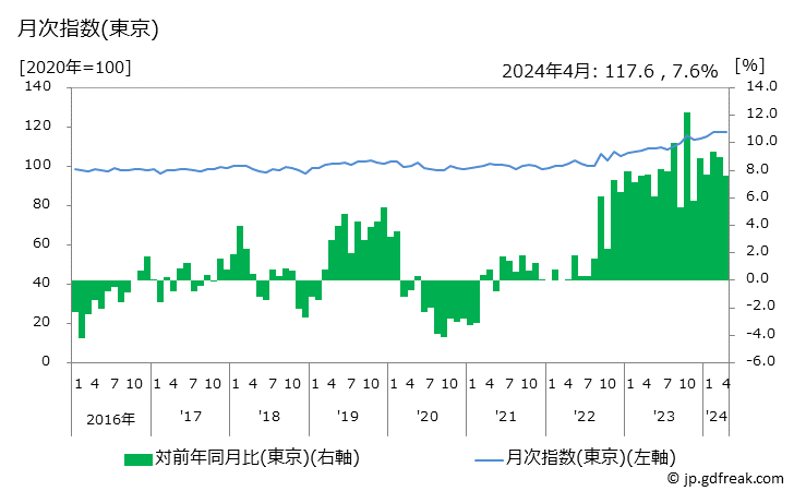 グラフ みその価格の推移 月次指数(東京)