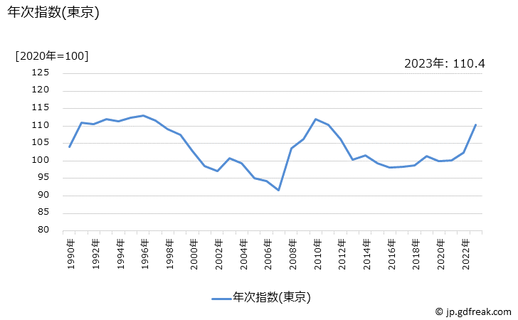 グラフ みその価格の推移 年次指数(東京)